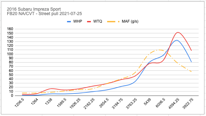 FB20 steet-pull cvt dyno-graph